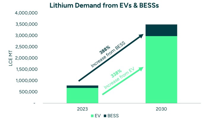 Lithium Demand From Evs & Besss