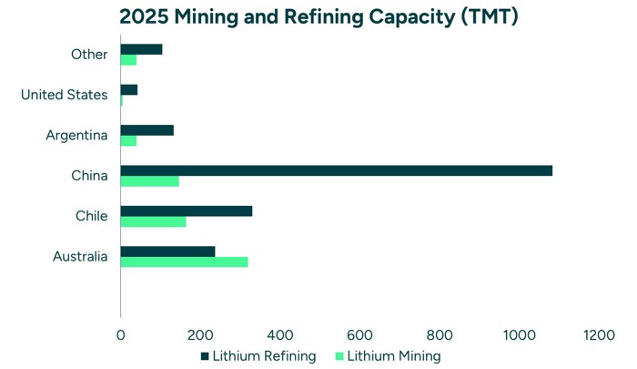 2025 Mining And Refining Capacity (TMT) (1)