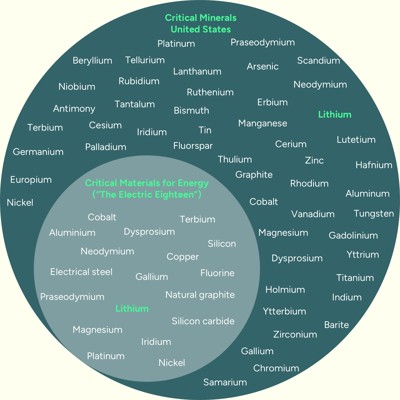 Critical Minerals United States
