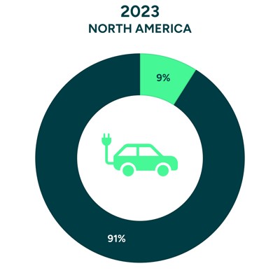 North America EV Sales Share 2023