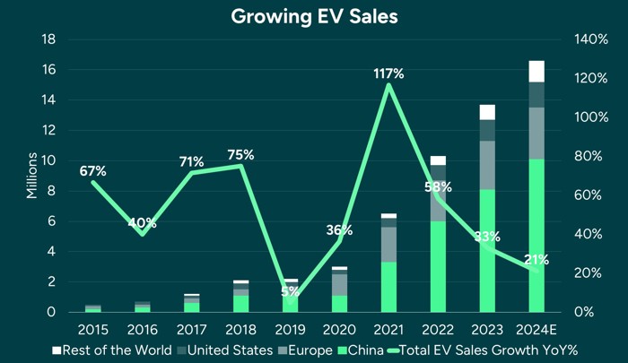 Growing EV Sales