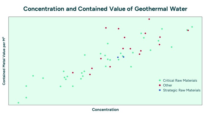 Concentration And Contained Value Of Geothermal Water