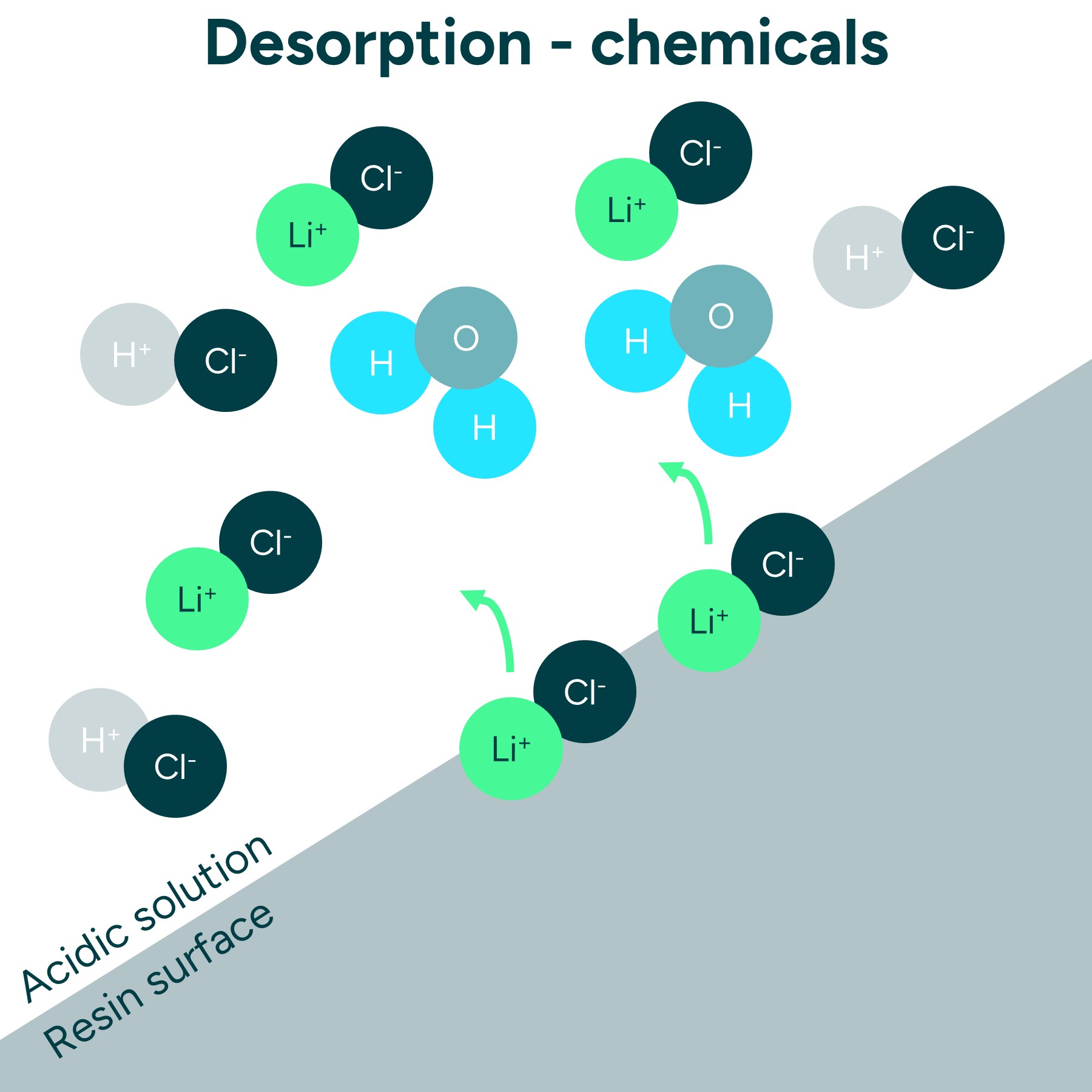 Desorption Chemicals