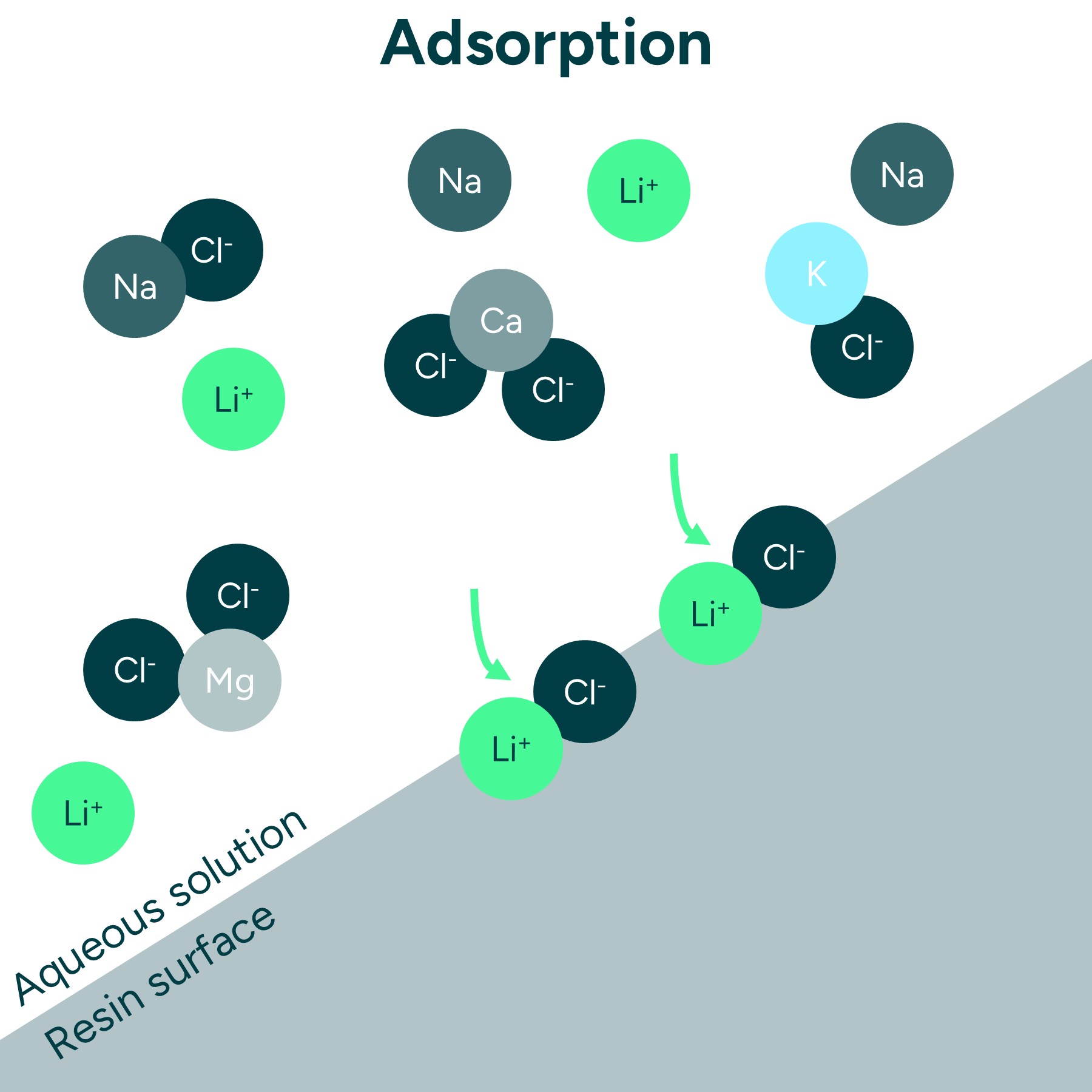 Adsorption