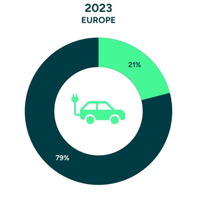 Europe EV Sales Share 2023