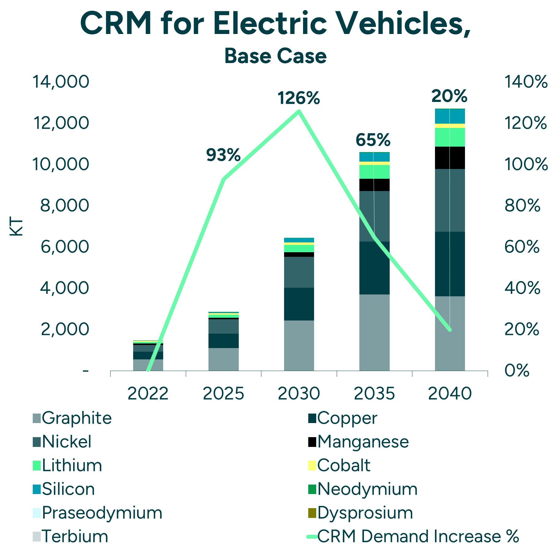 CRM For Electric Vehicles, Base Case