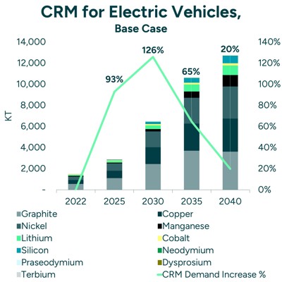 CRM For Electric Vehicles, Base Case