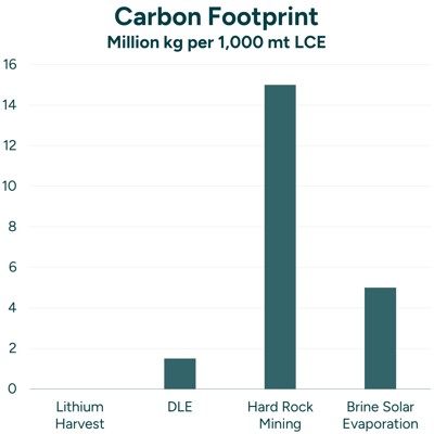 Carbon Footprint Environmental Impact