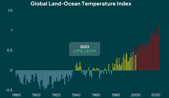 Global Land Ocean Temperature Index (1)