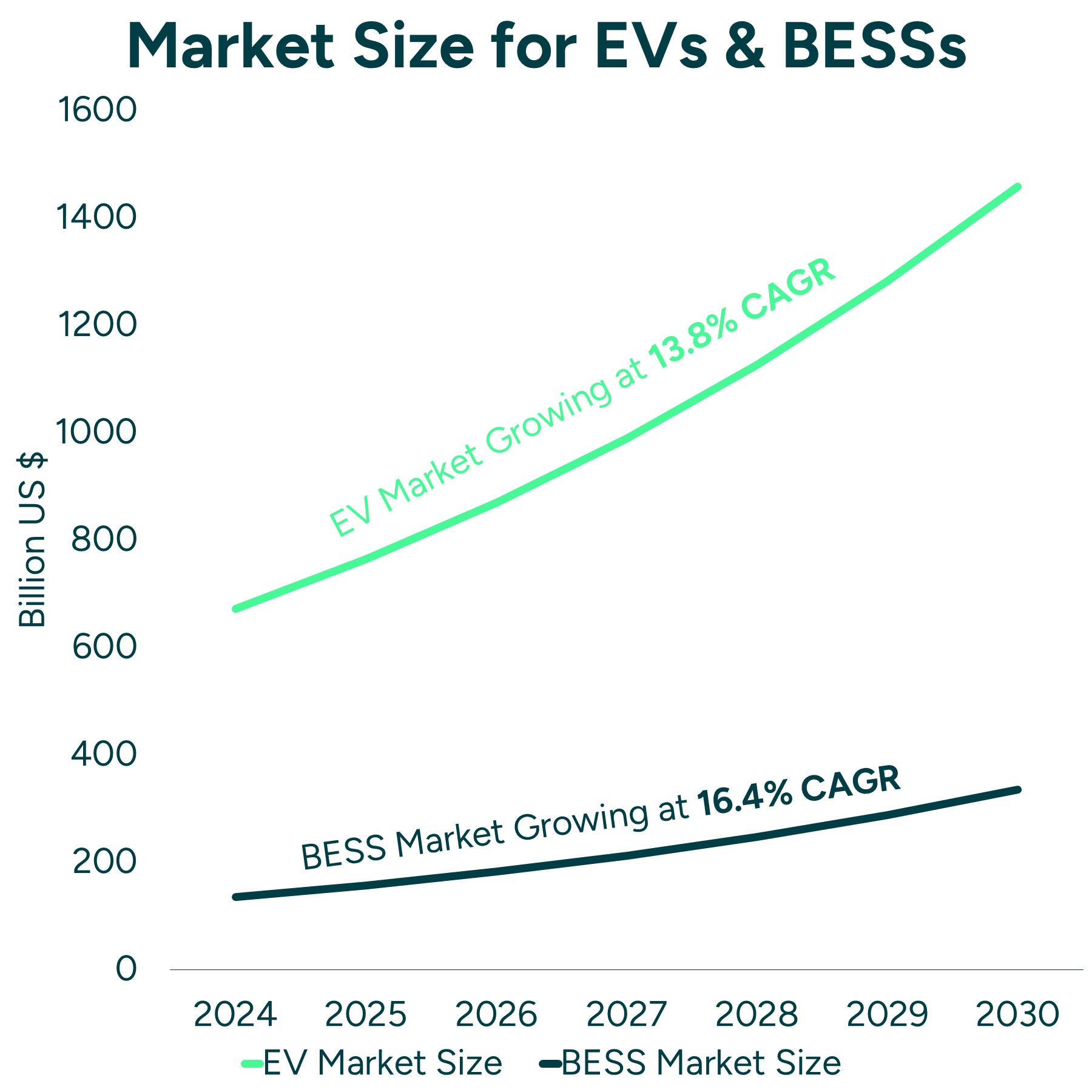 Market Size For Evs & Besss