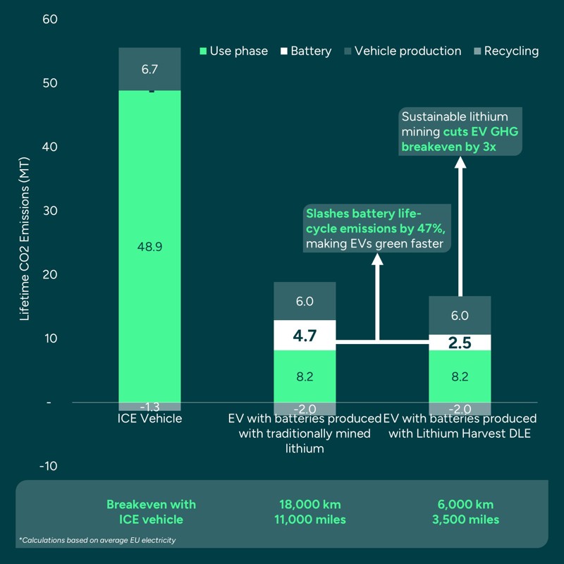 How We Make Evs Even Cleaner