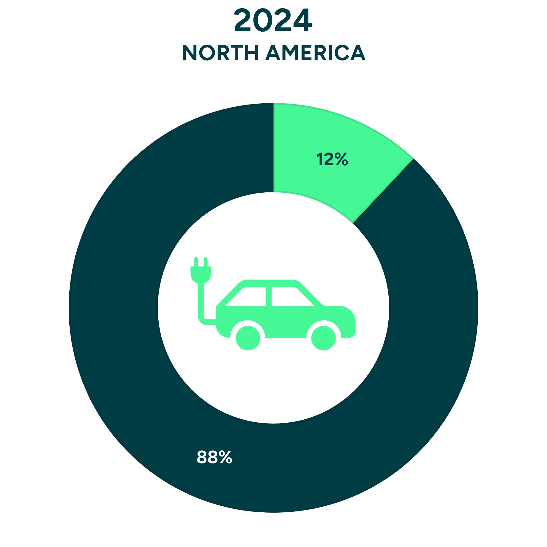 EV Sales Share North America 2024