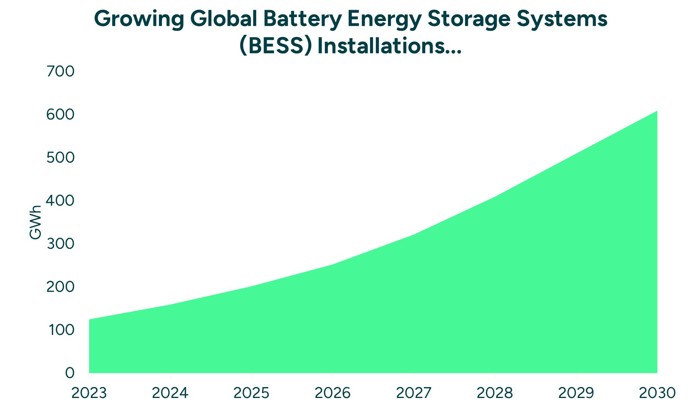 Growing Global Battery Energy Storage Systems (BESS) Installations