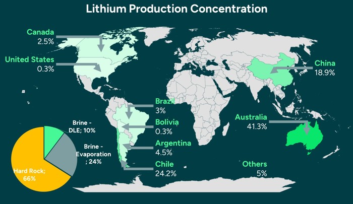 Lithium Production Concentration