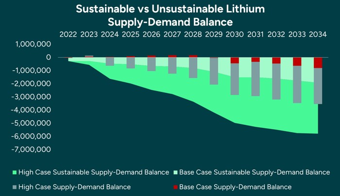 Sustainable Vs Unsustainable Lithium Supply Demand Balance