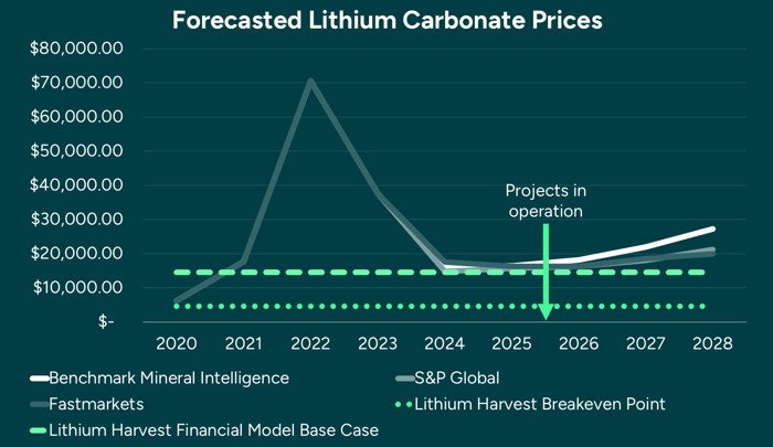 Forecasted Lithium Carbonate Prices (1)
