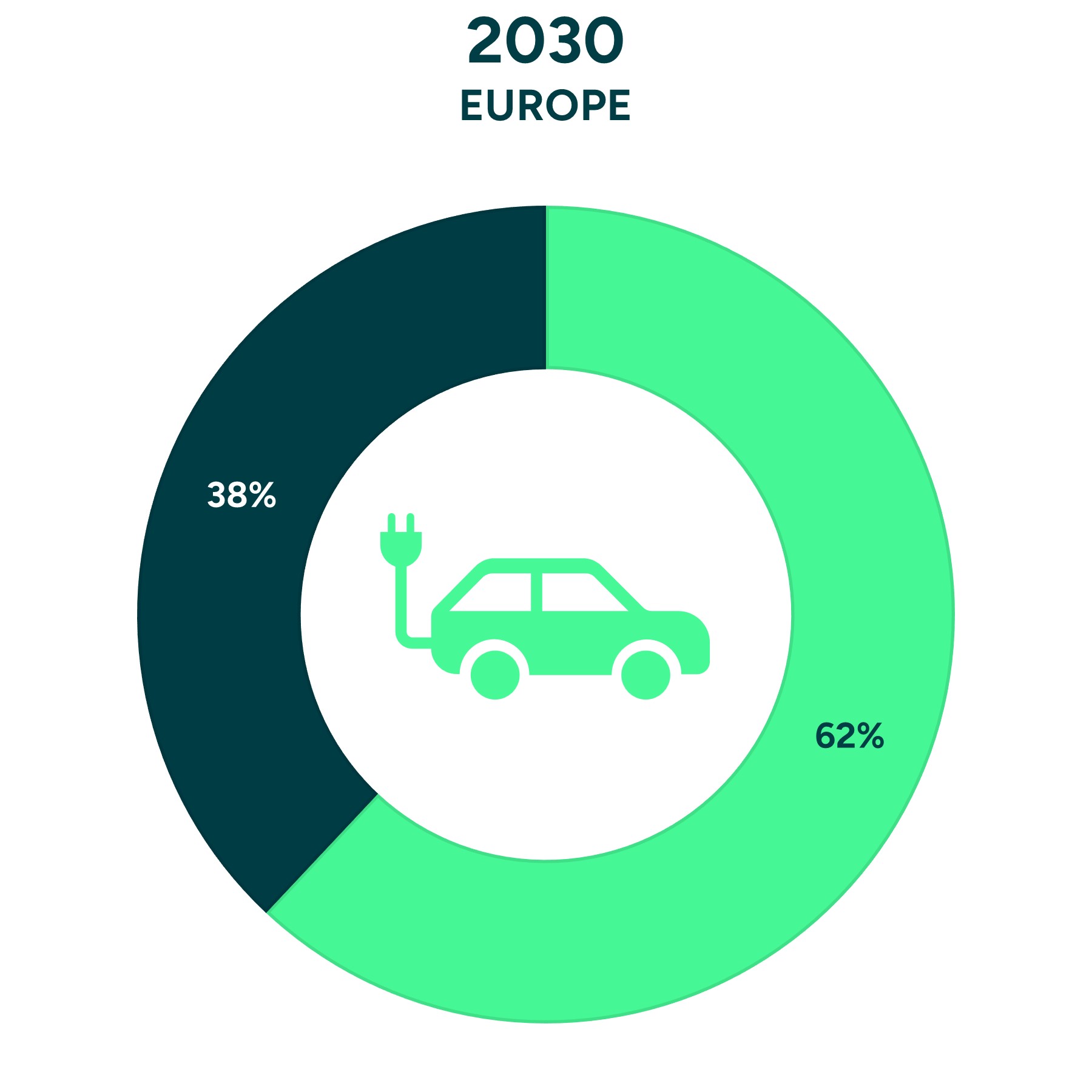EV Sales Share Europe 2030