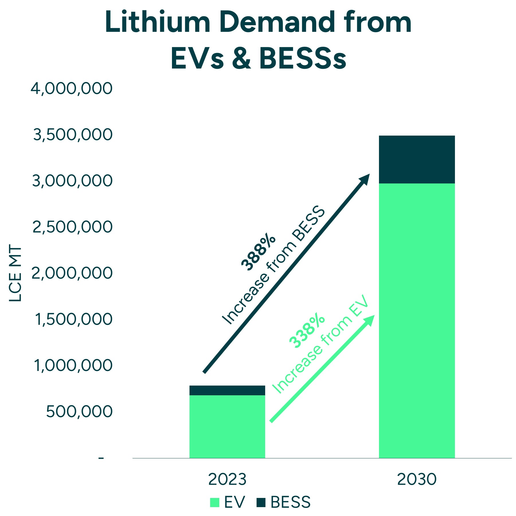 Lithium Demand From BESS And EV