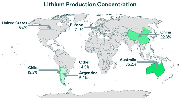 Lithium Production Concentration