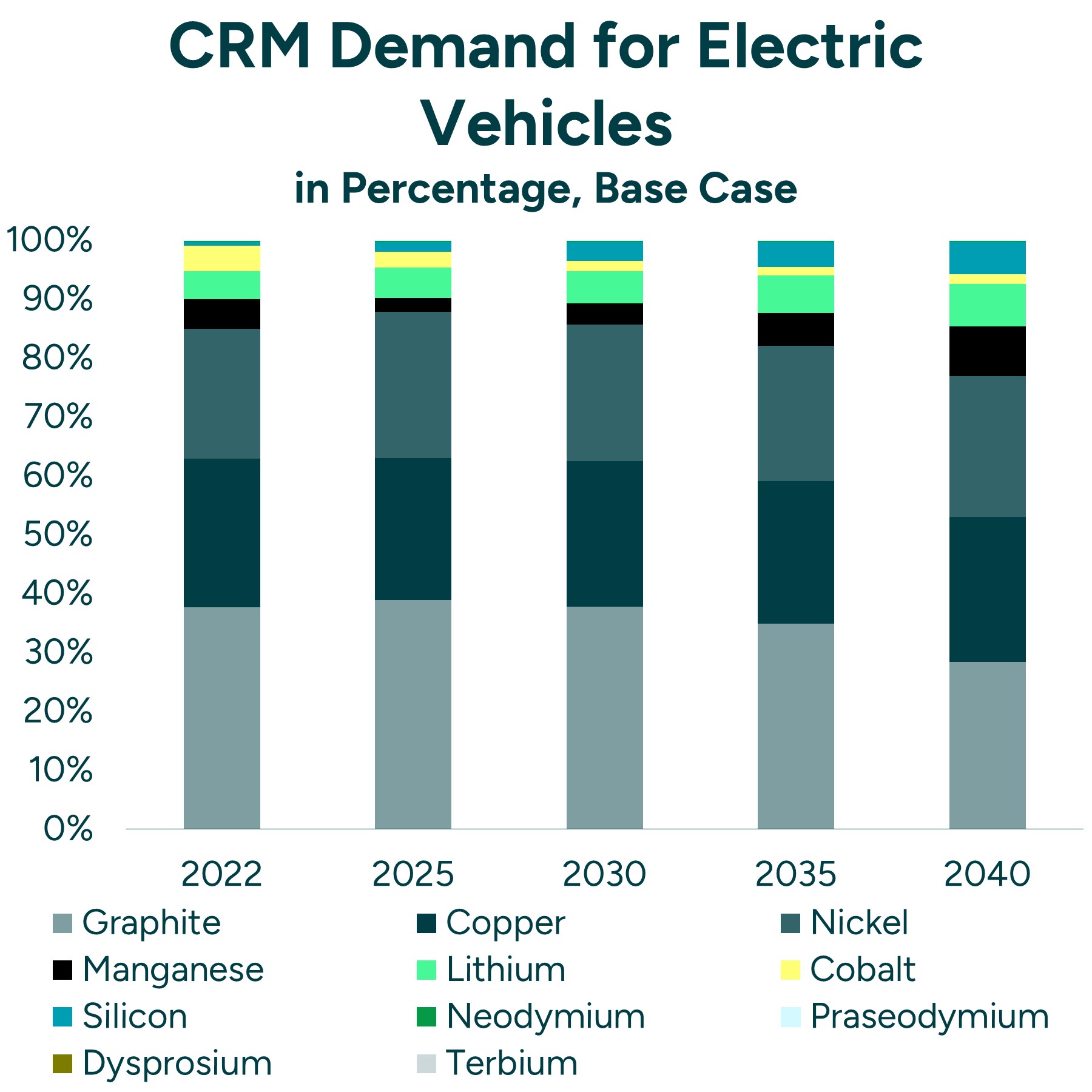 Mineral Demand For Electric Vehicles