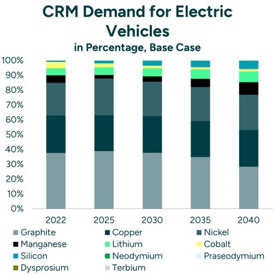 Mineral Demand For Electric Vehicles