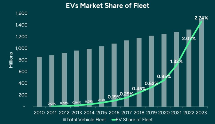 EV Market Share Of Fleet