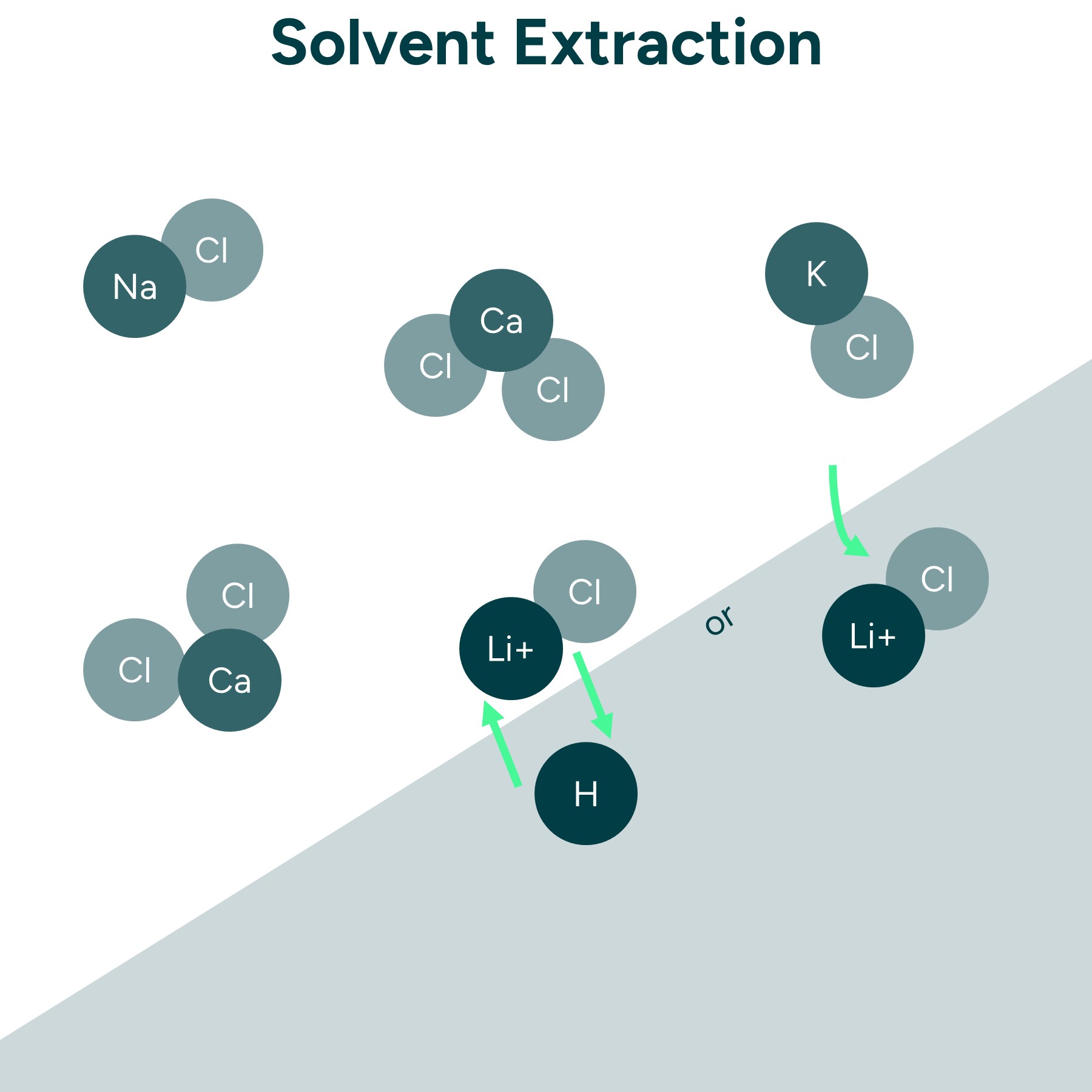 Solvent Extraction Illustration