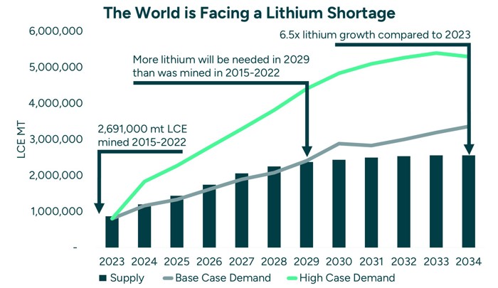 The World Is Facing A Lithium Shortage