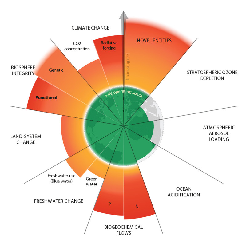 Planetary Boundaries