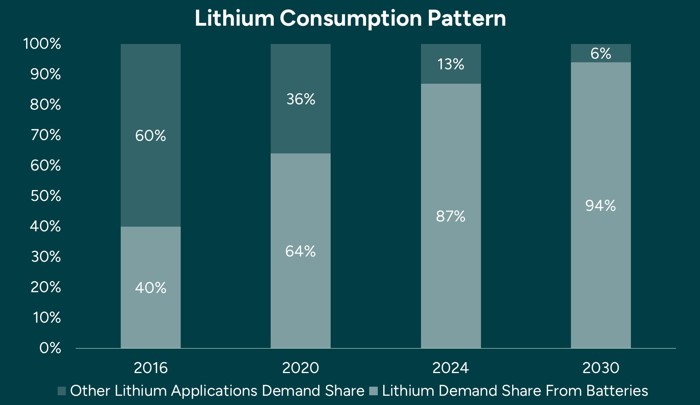 Lithium Consumption Pattern