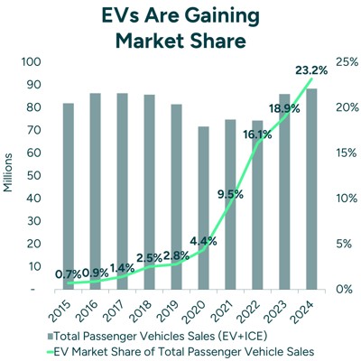 Evs Are Gaining Market Share Square