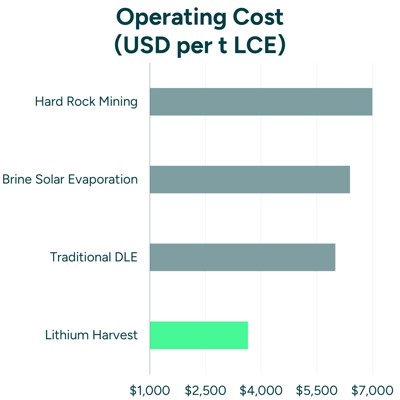 Operating Cost