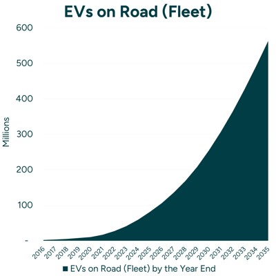 Evs On Road (Fleet) Square