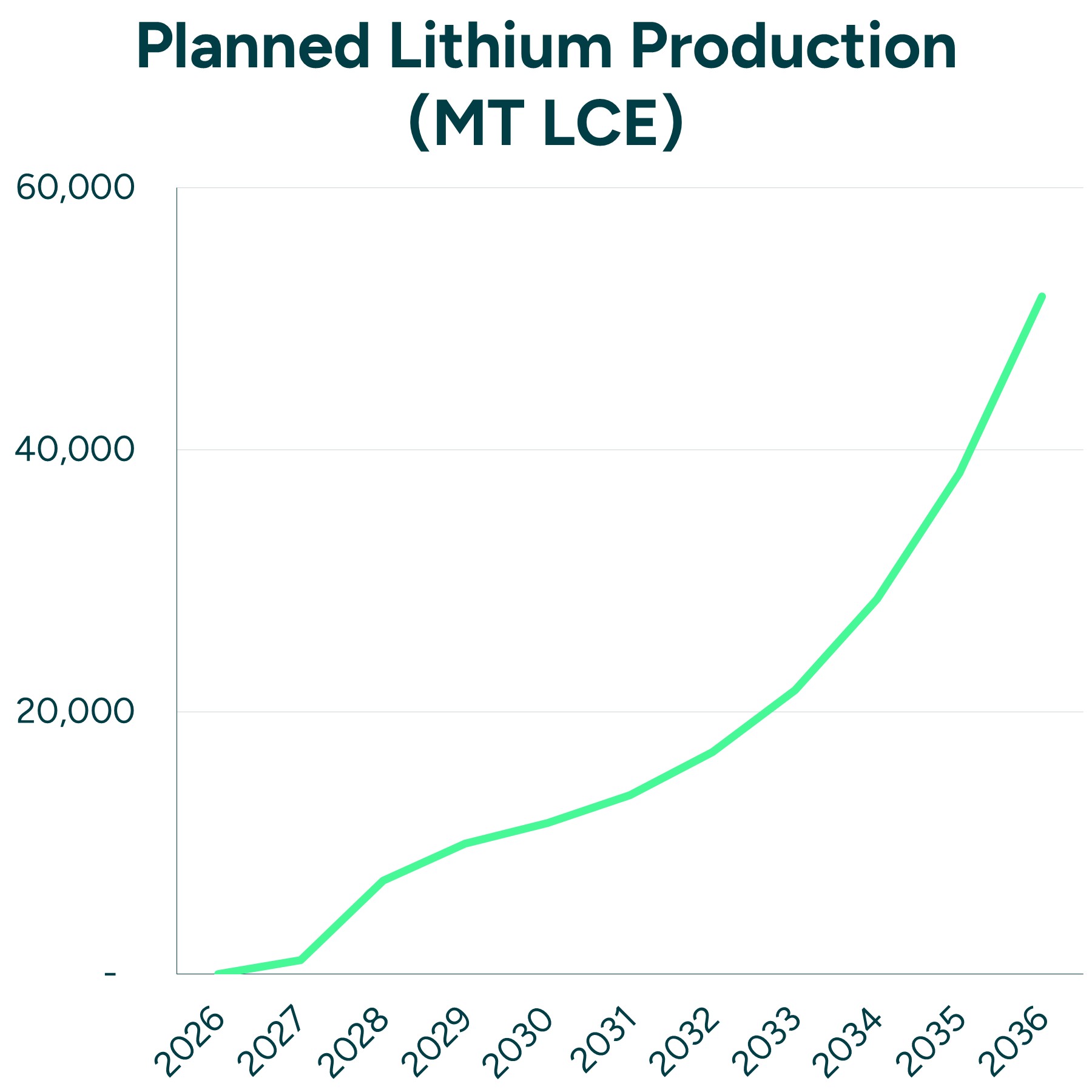 Planned Lithium Production