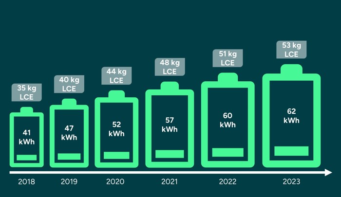 Average EV Battery Pack Size