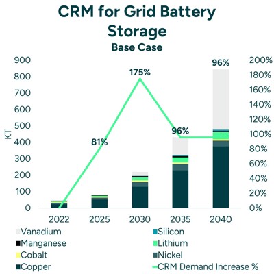 CRM For Grid Battery Storage