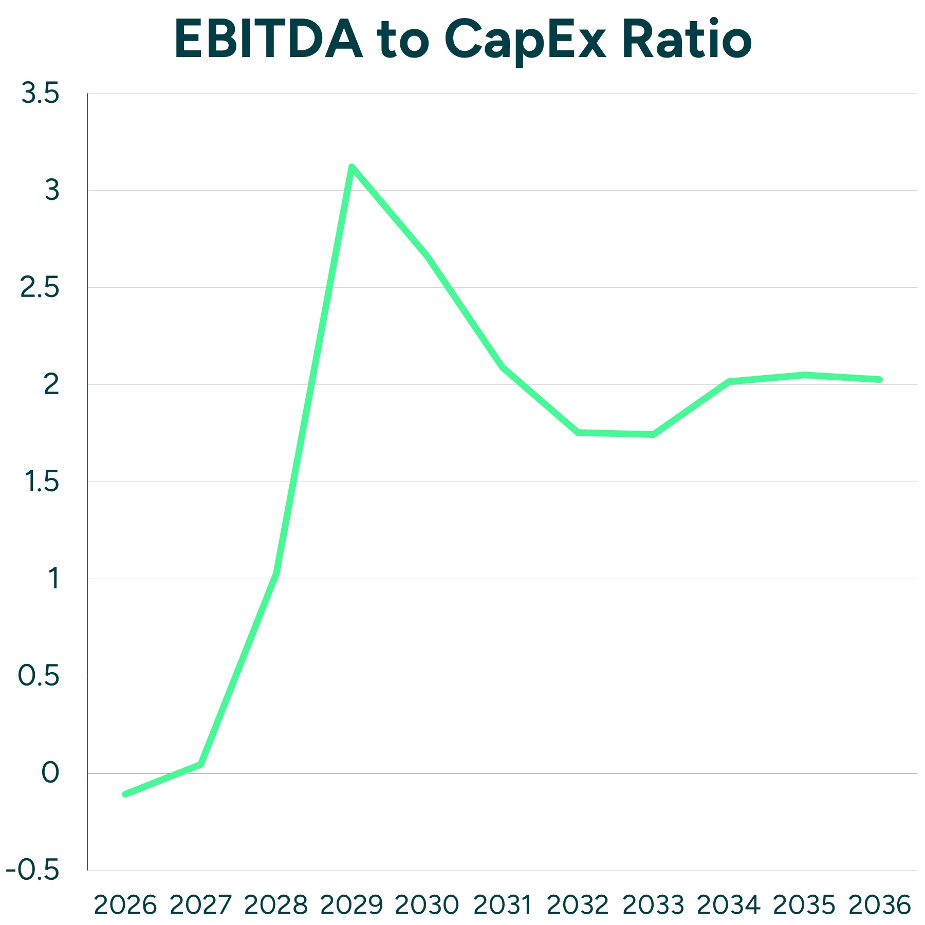 EBITDA To Capex Ratio