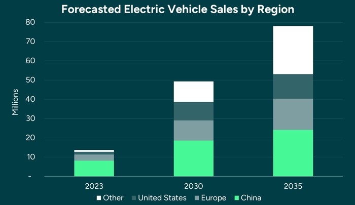 Forecasted Electric Vehicle Sales By Region