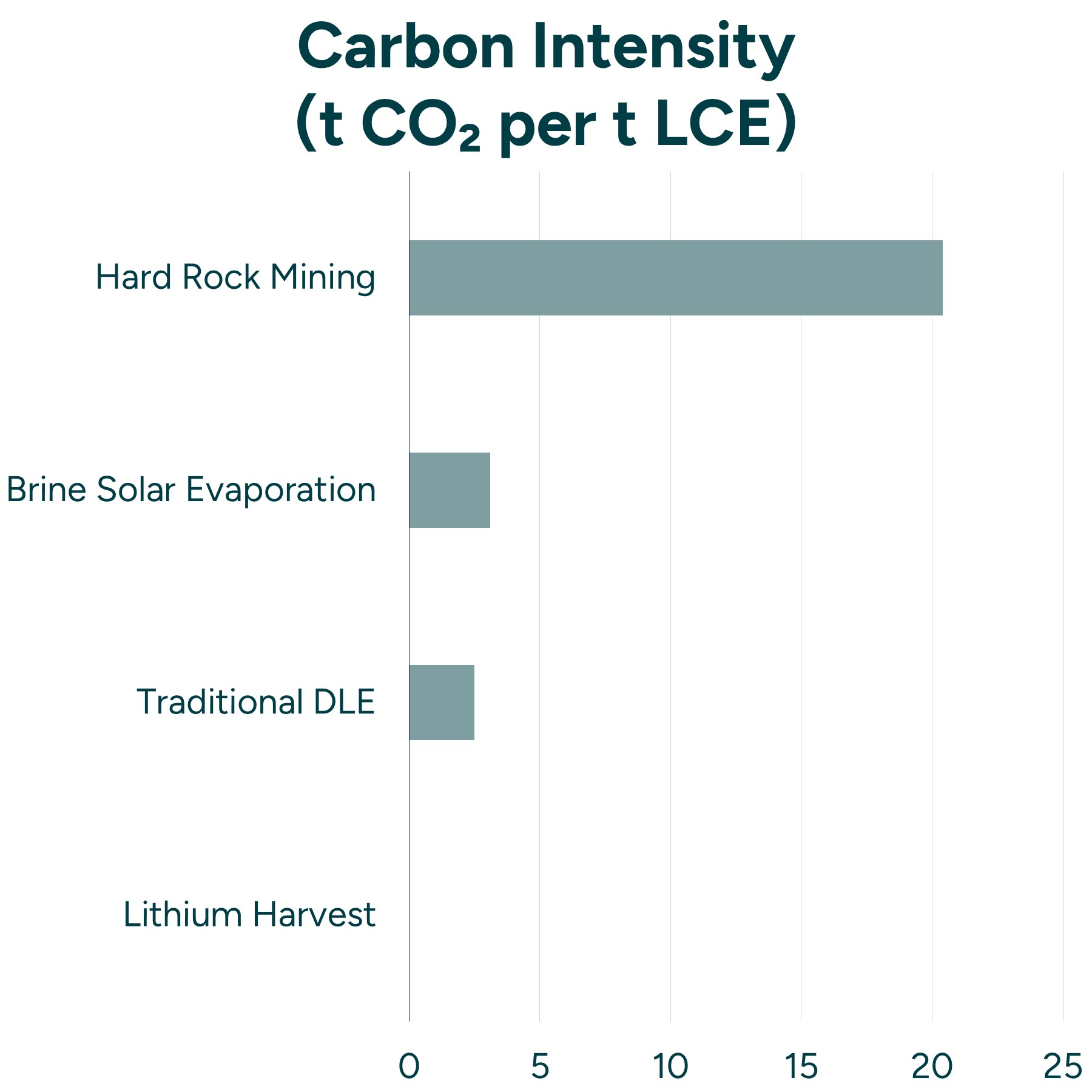 Carbon Intensity