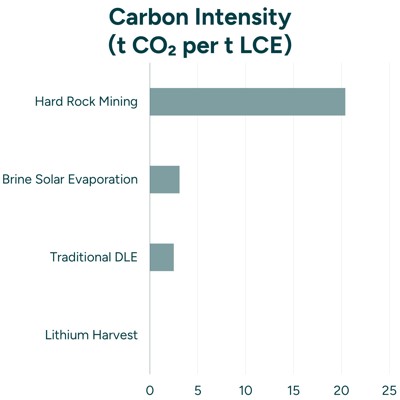 Carbon Intensity