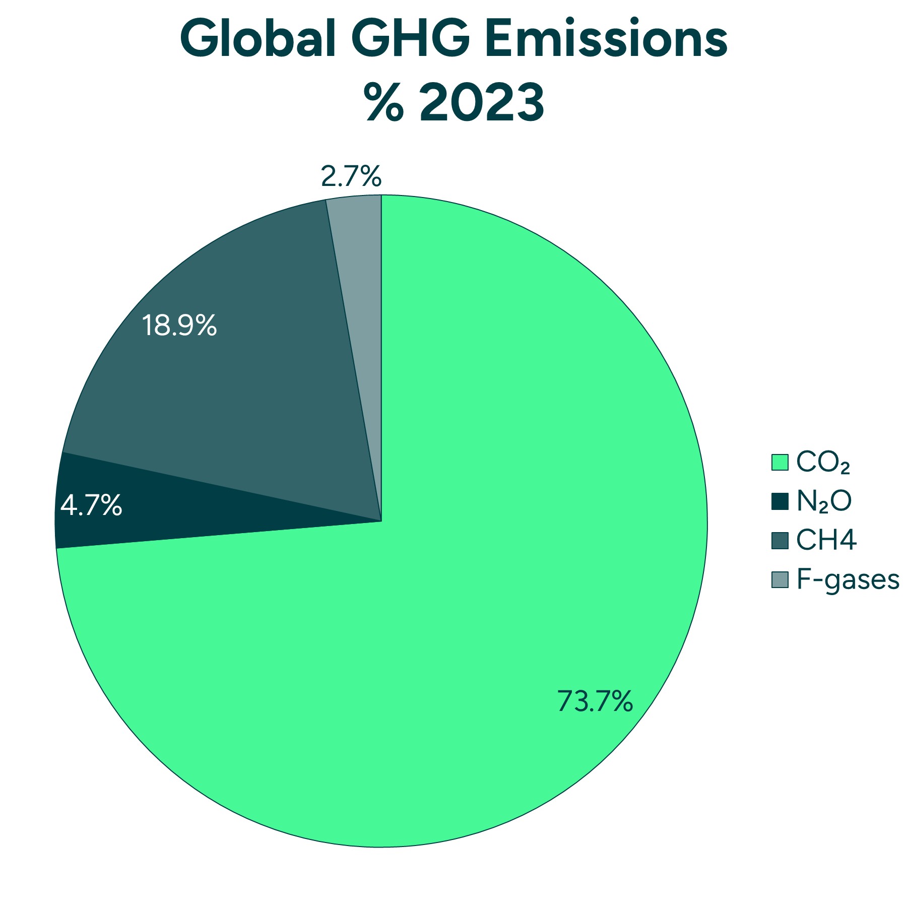 Global GHG Emissions % 2023