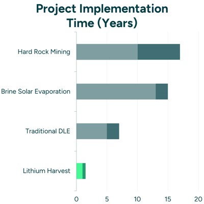 Project Implementation Time