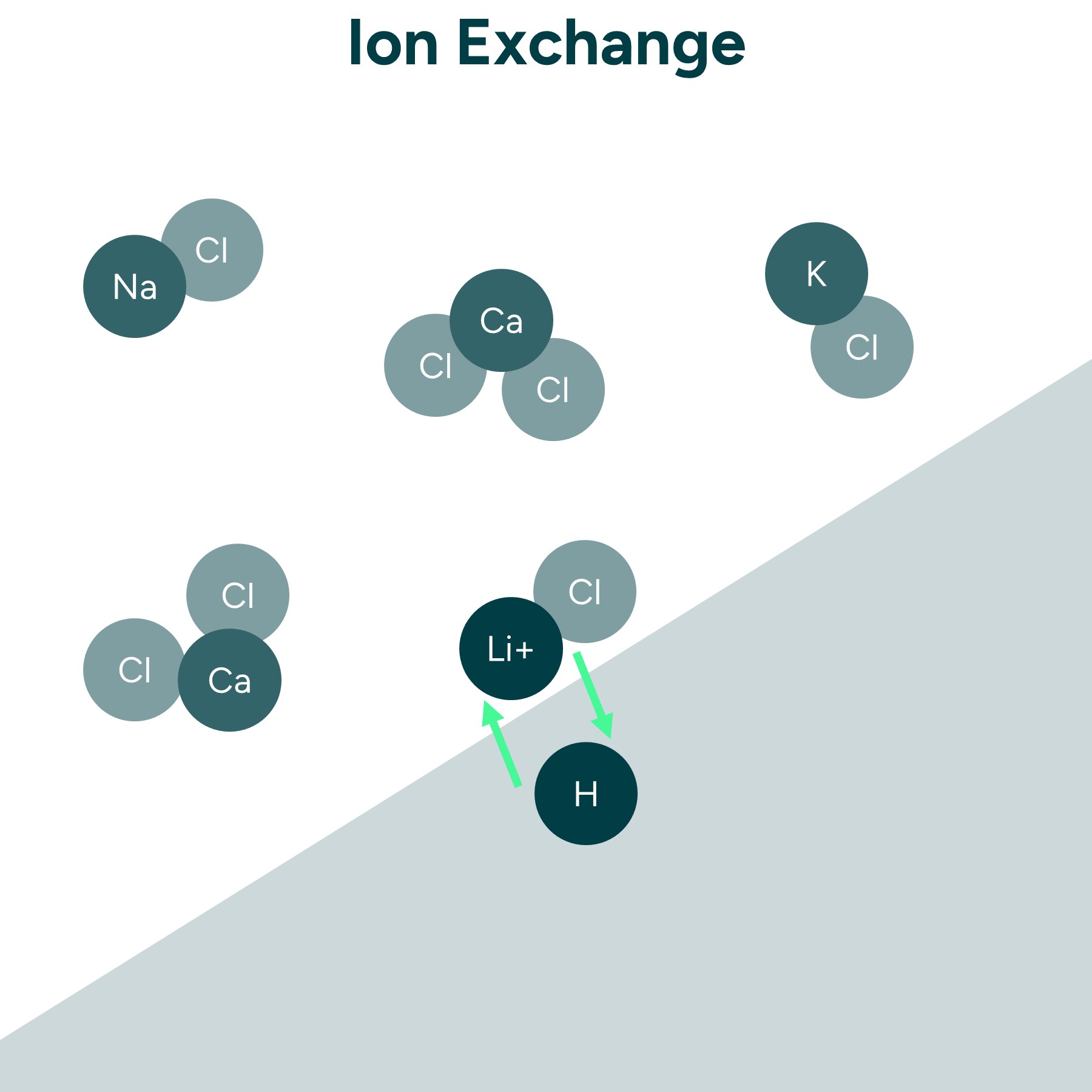 Ion Exchange Illustration