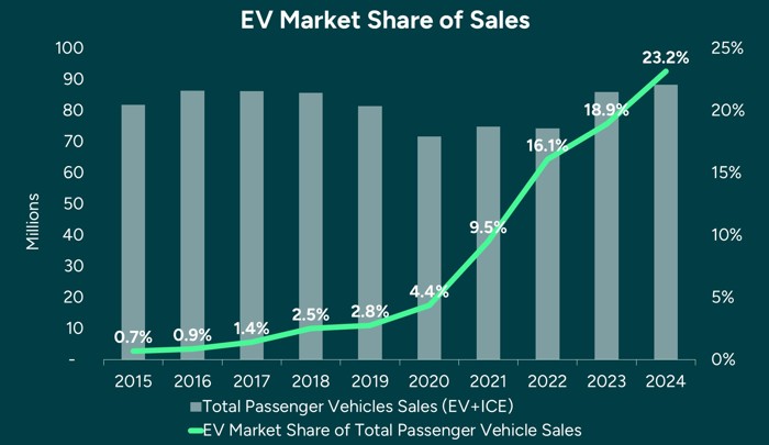 EV Market Share Of Sales