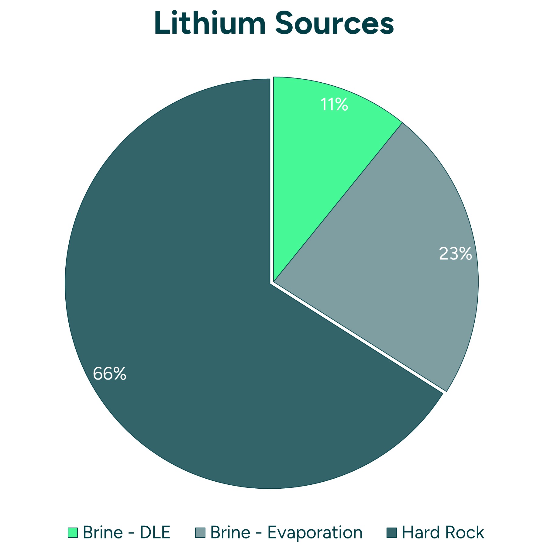 Lithium Sources