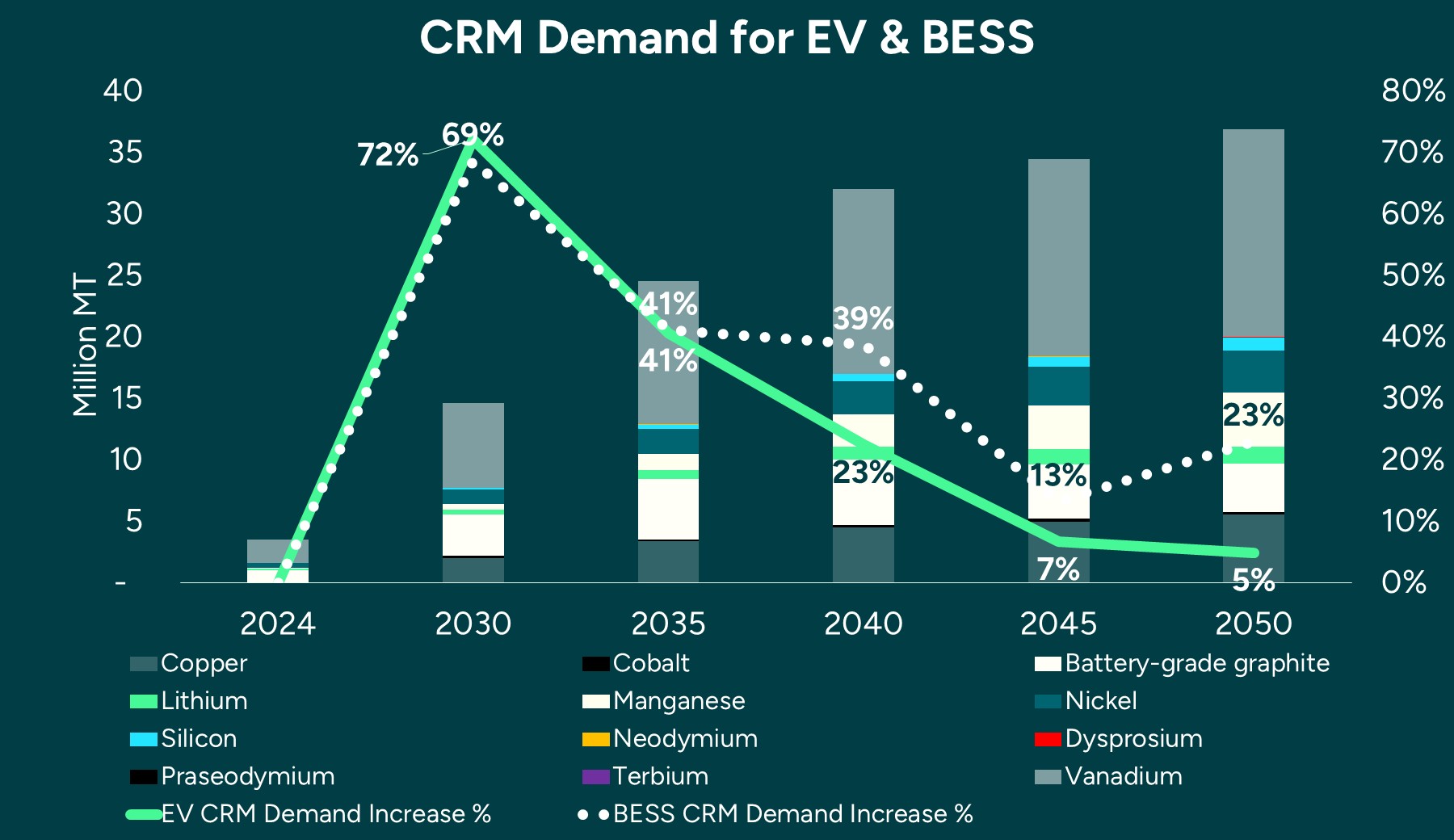 CRM Demand For EV & BESS