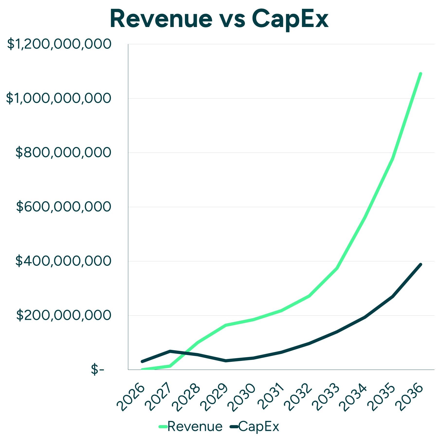 Revenue Vs Capex