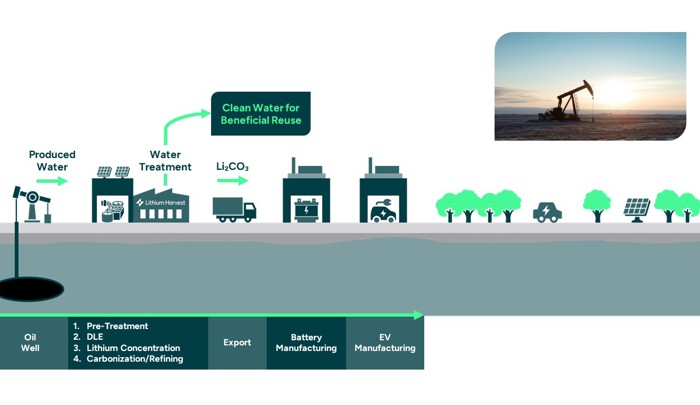 Lithium Harvest Lithium Extraction Process