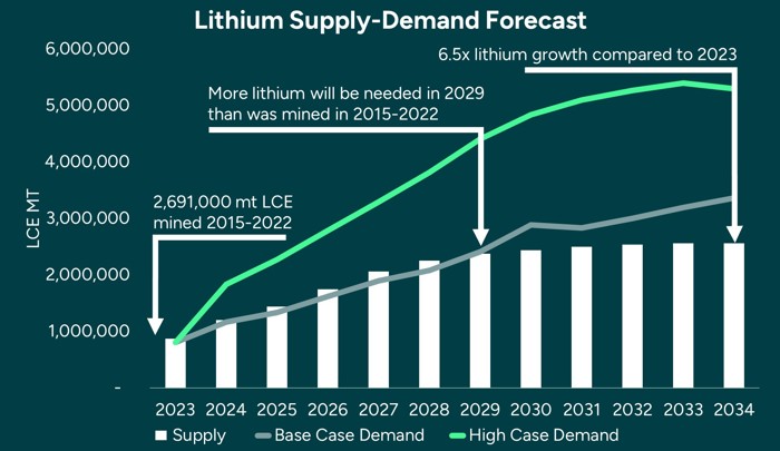 Lithium Supply Demand Forecast