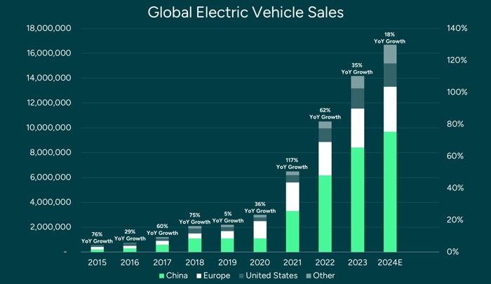 Global EV Sales And Yoy Growth